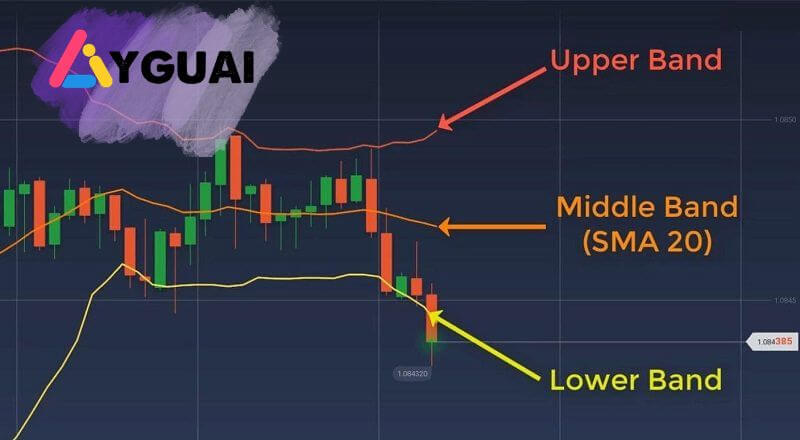 Bollinger Bands là gì? Hướng dẫn sử dụng chỉ báo trong phân tích chứng khoán