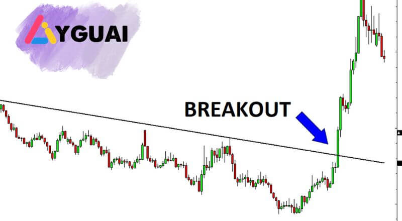 Breakout là gì? Cách nhận diện và hạn chế rủi ro khi giao dịch