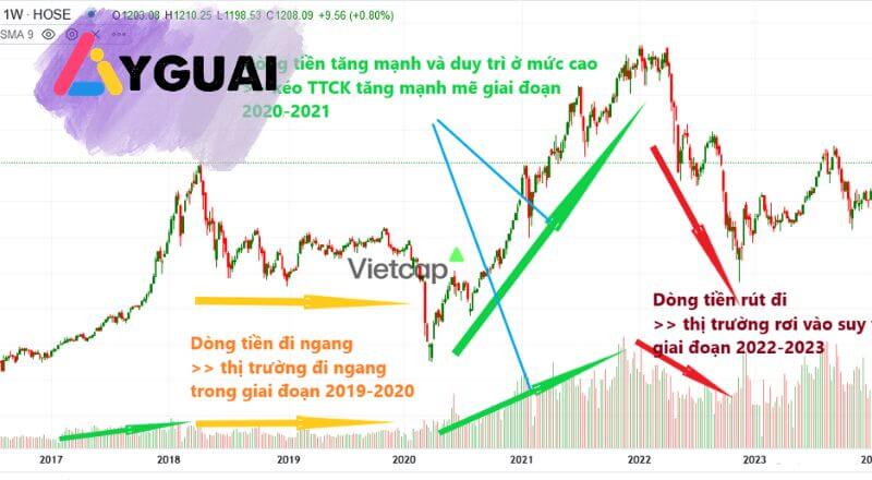 Cách nhận biết dòng tiền trên thị trường chứng khoán